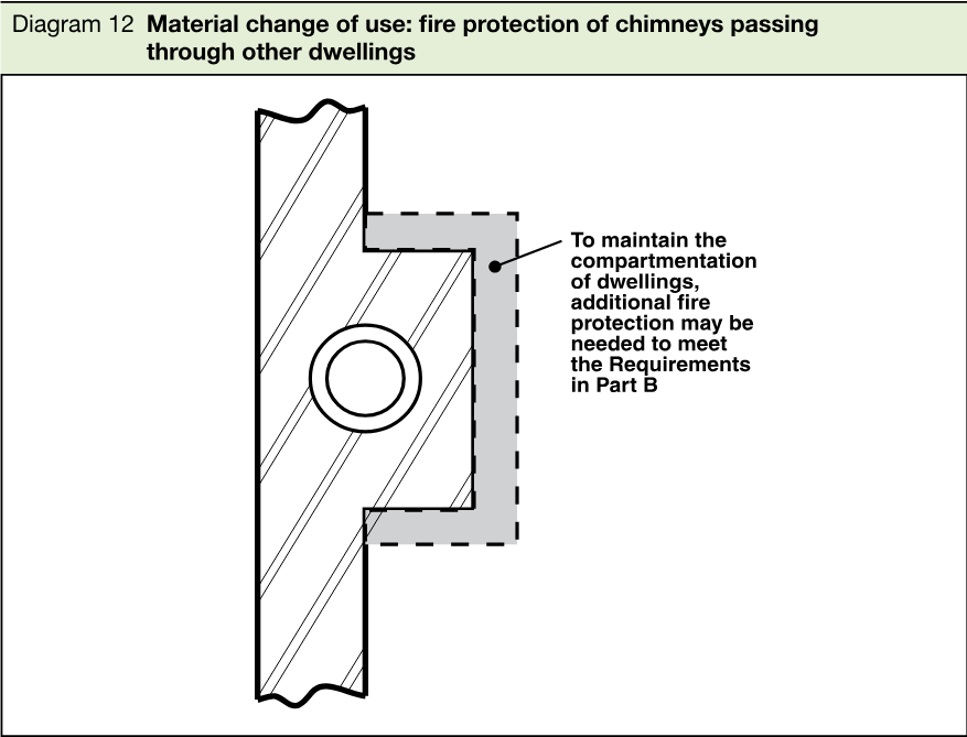 Sectional schematic of a chimney passing through a wall, with a dashed enclosure indicating additional fire protection needed to maintain compartmentation of dwellings and meet the Requirements in Part B.