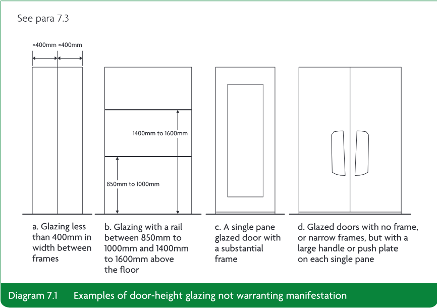 Four technical examples of door-height glazing that does not warrant manifestation: narrow glazing, glazing with rails, a framed single-pane glazed door, and glazed doors with handles or push plates.
