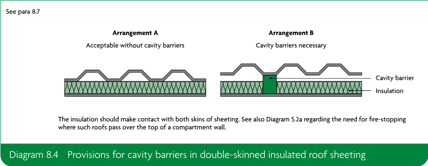 Two cross-sectional roof arrangements. Arrangement A shows double-skinned insulated roof sheeting acceptable without cavity barriers. Arrangement B shows a cavity barrier inserted through the insulation. Labels identify the cavity barrier and insulation. A note states that the insulation should make contact with both skins of sheeting and refers to Diagram 5.2a regarding fire-stopping where such roofs pass over the top of a compartment wall.