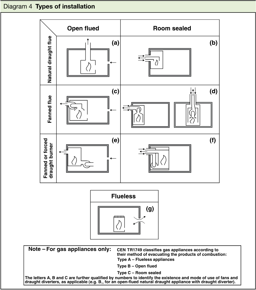 Classification diagram showing open flued, room sealed, fanned flue, fanned or forced draught burner and flueless installation types, with schematic subfigures (a) to (g).