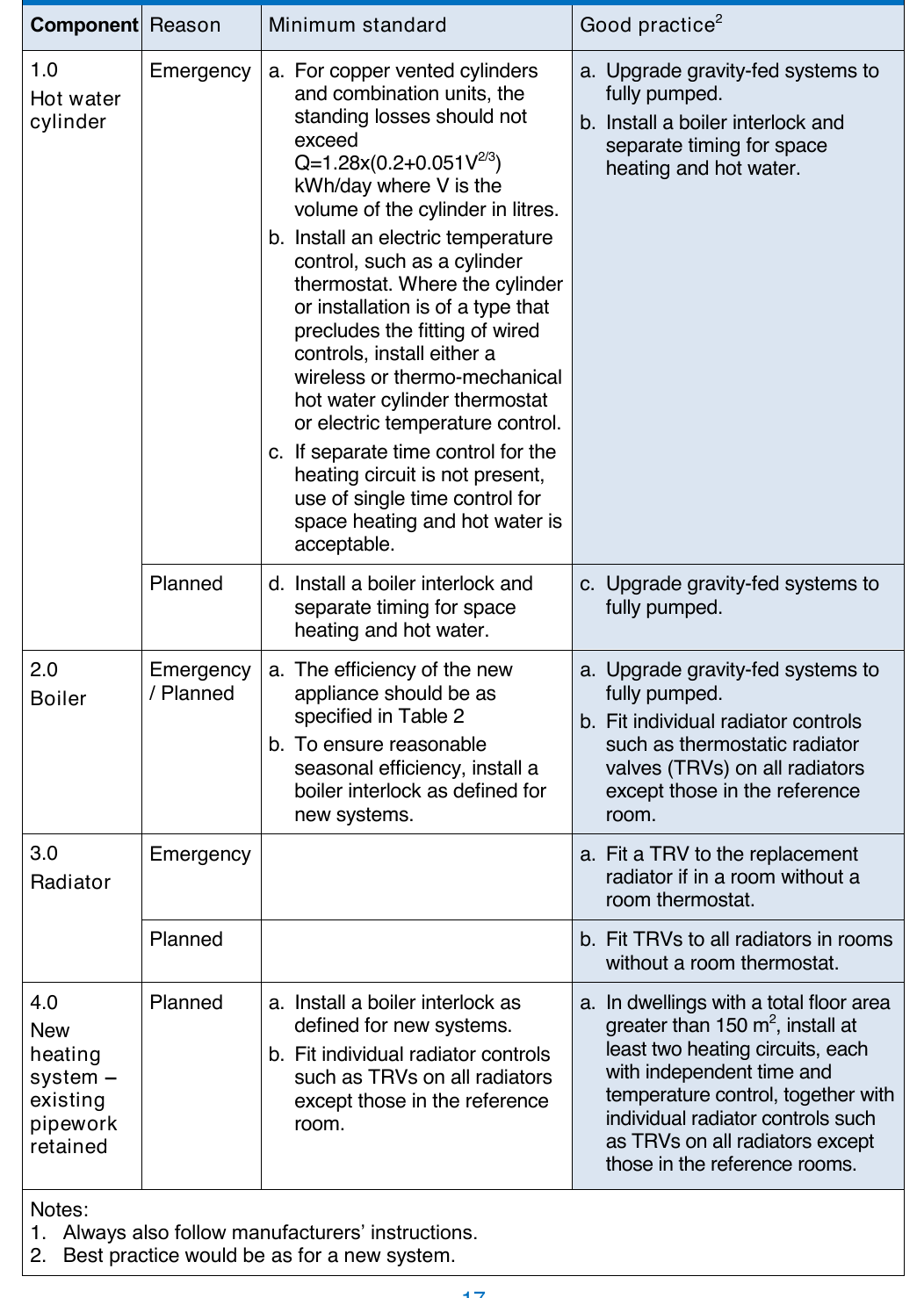 Table 4: Recommended minimum standards when replacing components of gas-fired wet central heating systems 1