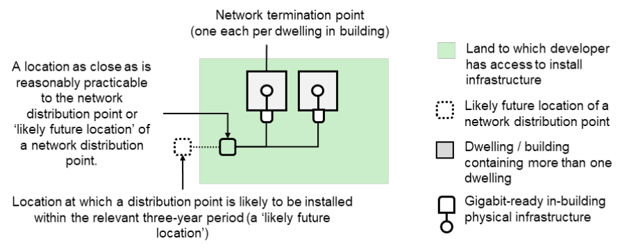 Figure 4.18 Onsite physical infrastructure to a location as close as reasonably