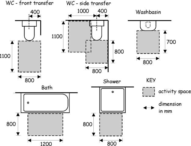Figure 3.31 Activity spaces for accessible sanitary facilities