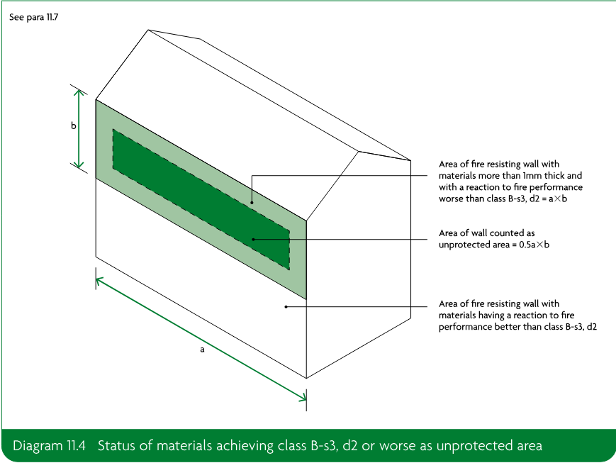 Three-dimensional wall diagram showing a fire-resisting wall with a surface material worse than class B-s3, d2, the portion counted as unprotected area at half its area, and the remaining better-performing material.