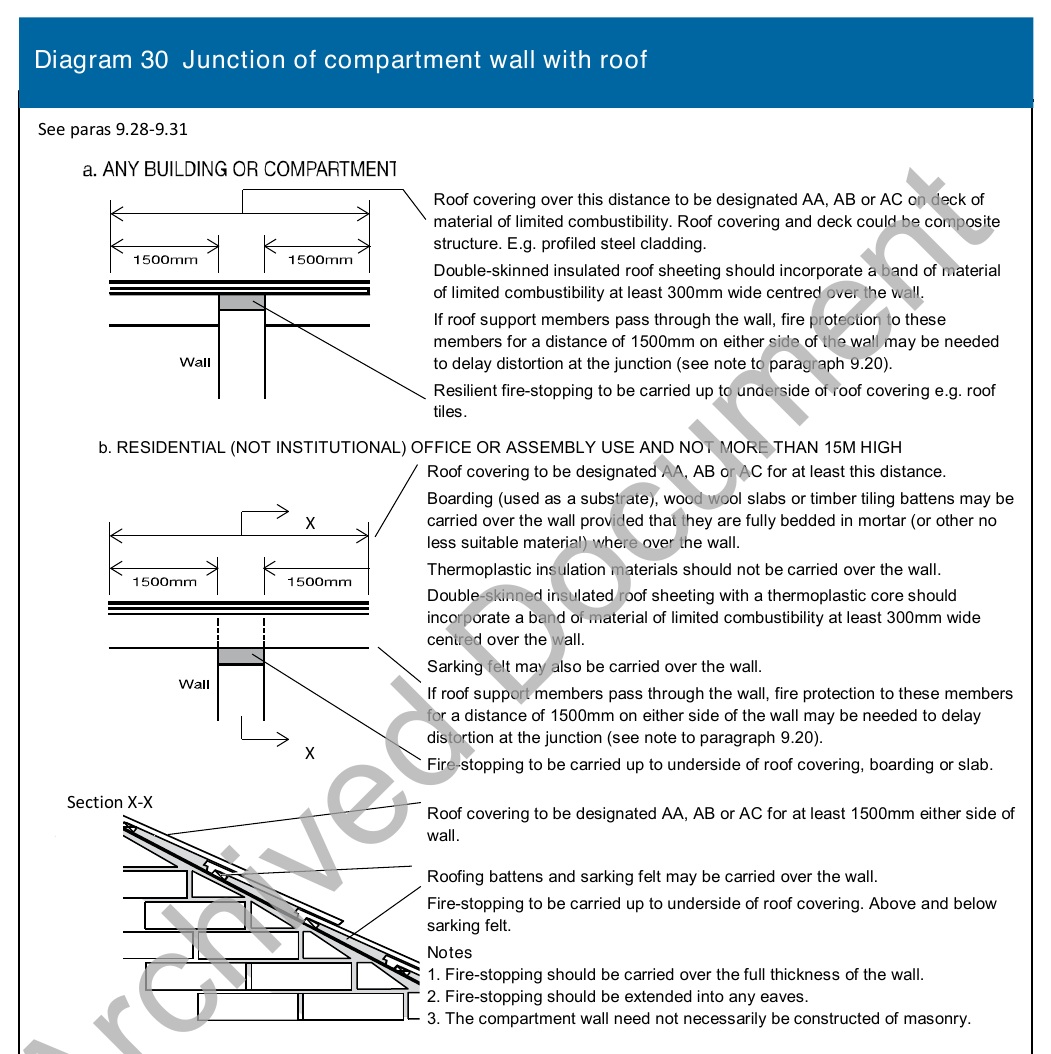 Diagram 30 Junction of compartment wall with roof