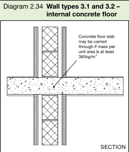 Section drawing of wall types 3.1 and 3.2 with an internal concrete floor slab carried through the solid masonry core.