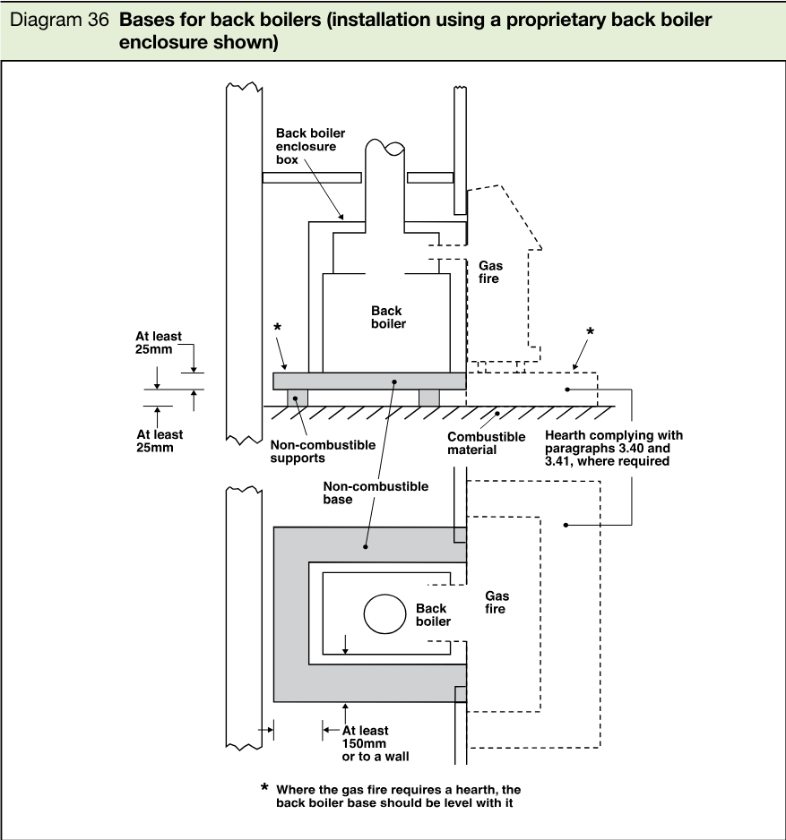 Technical installation diagram showing plan and section views of a gas fire and back boiler on a non-combustible base, with hearth, combustible material and clearance dimensions.