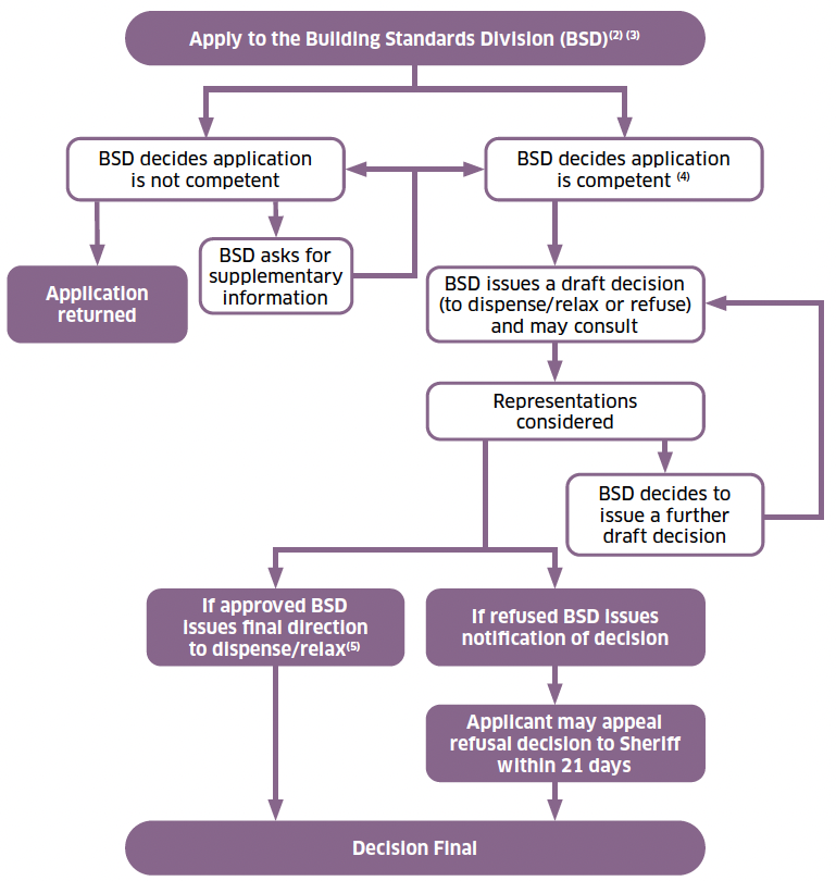 A flowchart showing the process of obtaining a relaxation for a particular building. A person may apply to Scottish Ministers for a direction to either relax or dispense with a provision of the building regulations.