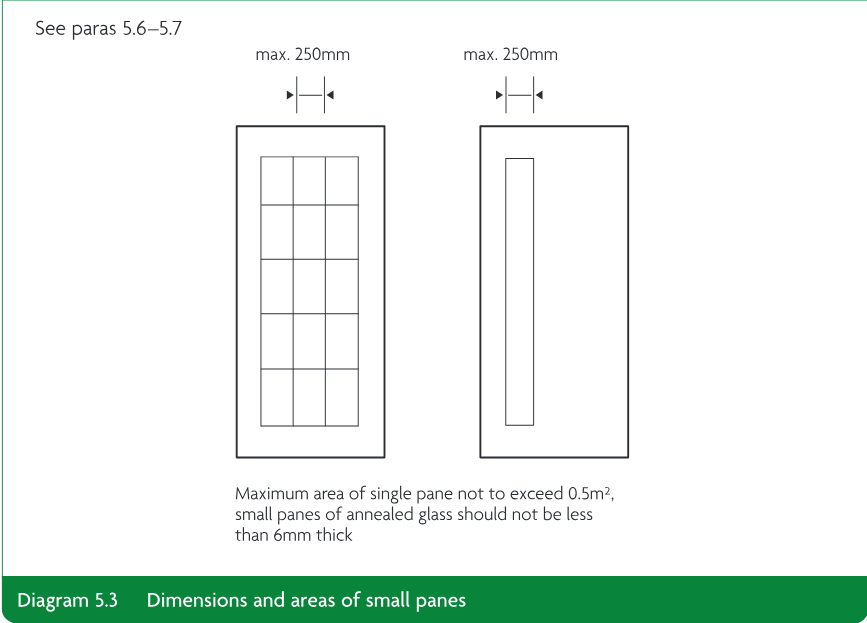 Diagram showing rectangular examples of small panes, with maximum 250mm dimensions and a note that the maximum area of a single pane is 0.5m² and small panes of annealed glass should not be less than 6mm thick.