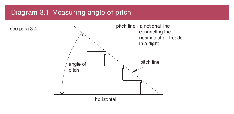 Diagram 3.1 Measuring angle of pitch