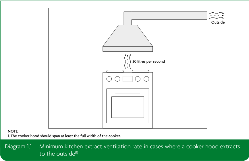 Kitchen cooker with a cooker hood extracting air through a duct to the outside at 30 litres per second.