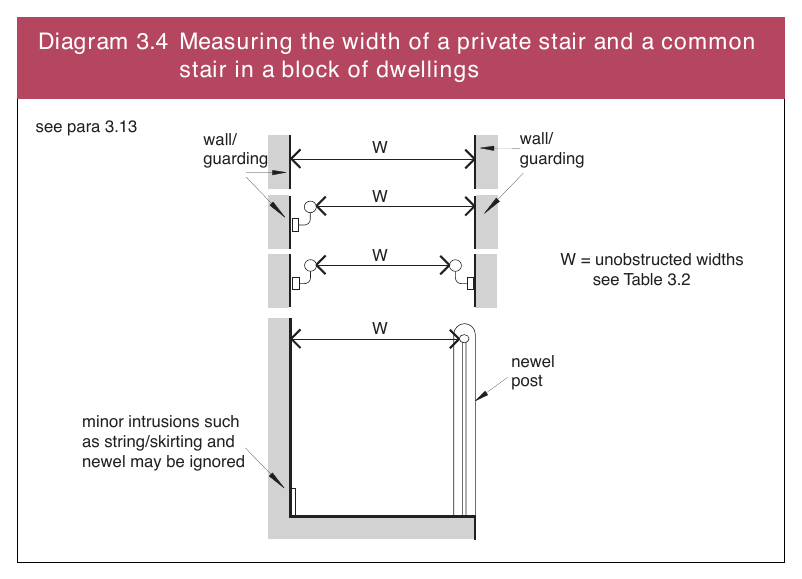 Diagram 3.4 Measuring the width of a priv stair in a block of dwellingsate stair and a common