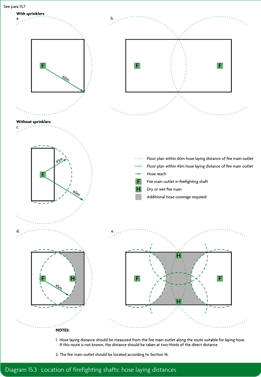 Five floor-plan diagrams showing firefighting shaft locations and hose-laying coverage distances, with separate arrangements with and without sprinklers, fire main outlets, dry or wet fire mains, hose reach and areas requiring additional hose coverage.