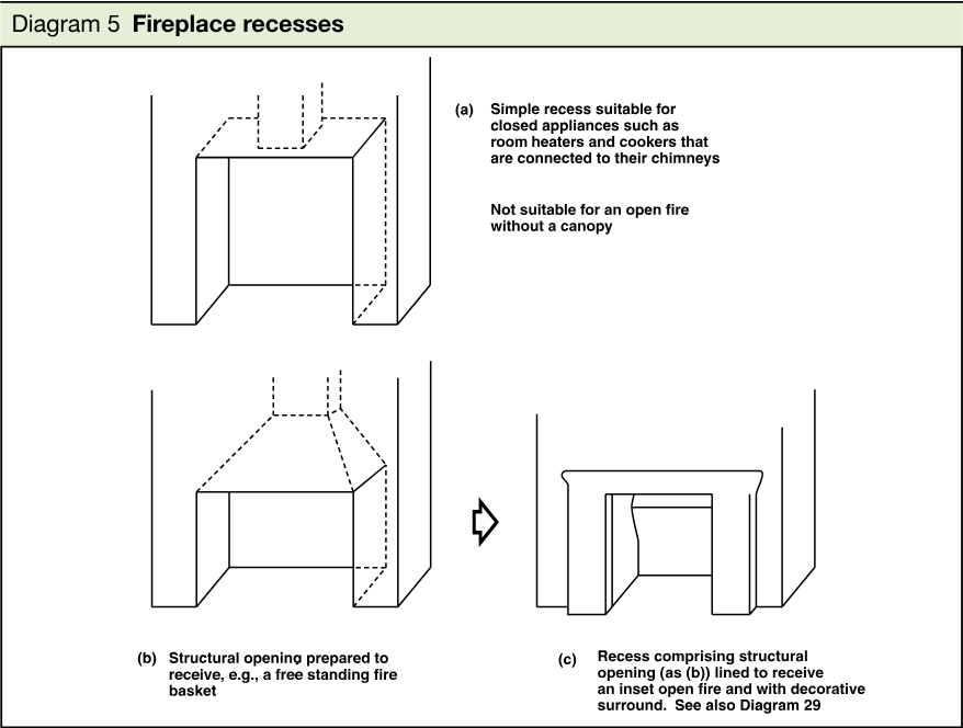 Three technical line drawings showing a simple recess, a structural opening prepared to receive a free standing fire basket, and a finished recess with an inset open fire and decorative surround.