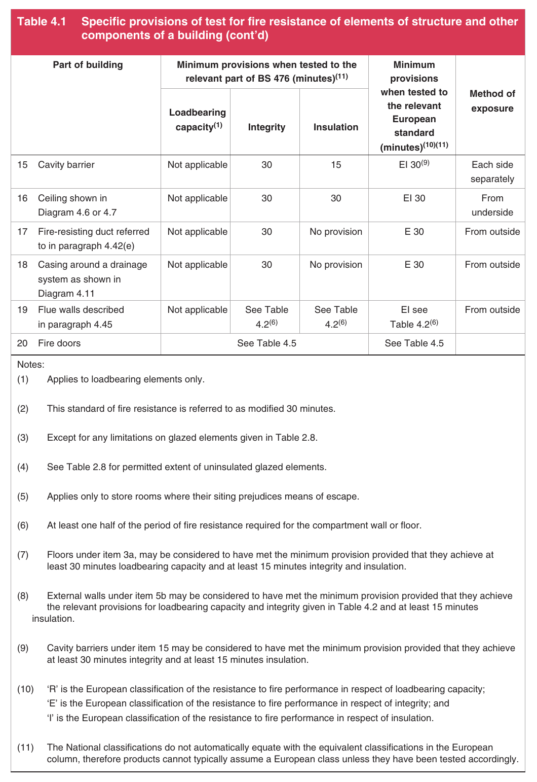 Table 4.1 Specific provisions of test for fire resistance of elements of structure and other components of a building (cont’d)