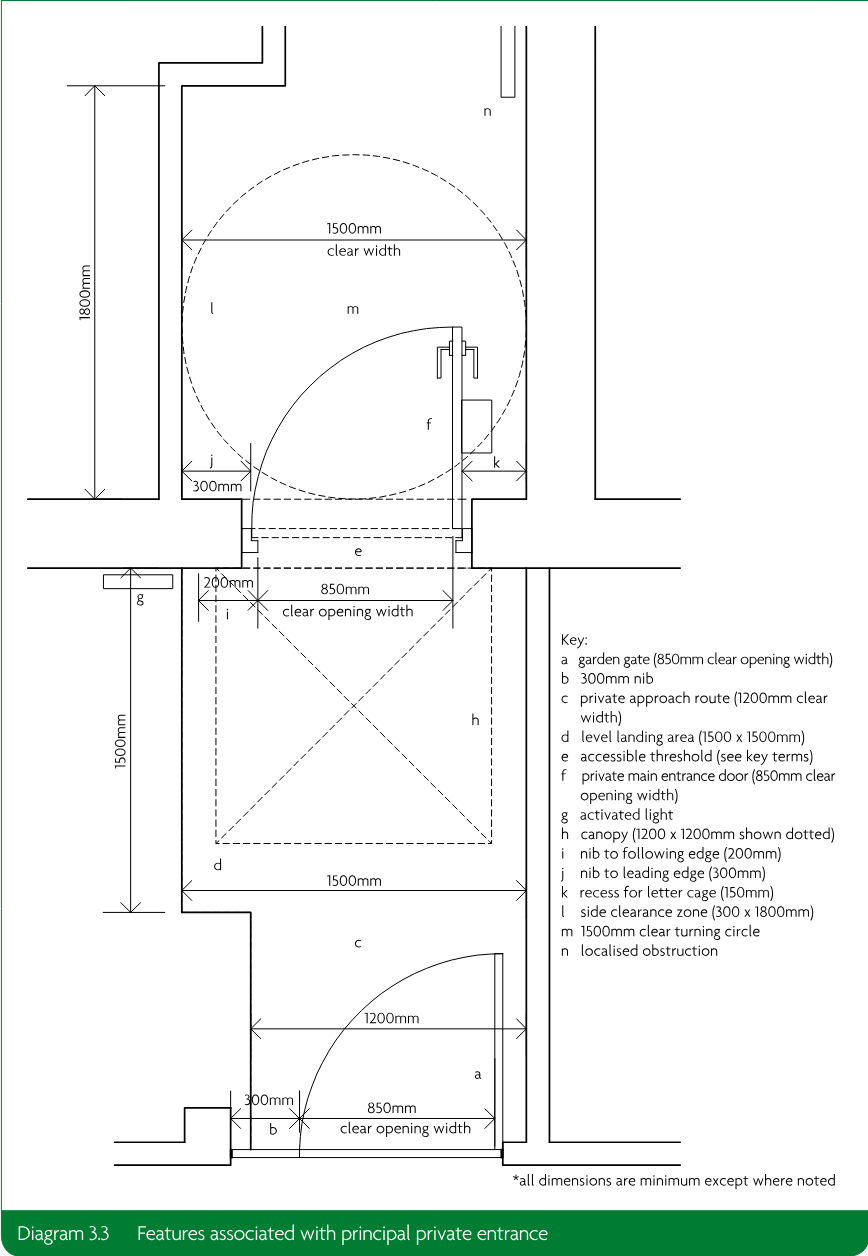 Technical access-route diagram showing a garden gate, private approach route, landing area, principal entrance door, thresholds, clearances, turning circle, canopy, and associated key labels.
