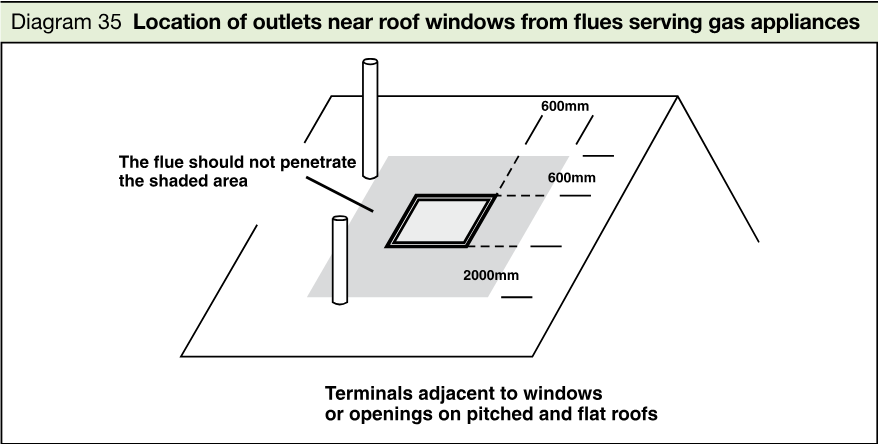 Roof diagram showing a roof window, flue terminals, shaded exclusion area, and dimensions of 600mm, 600mm and 2000mm.