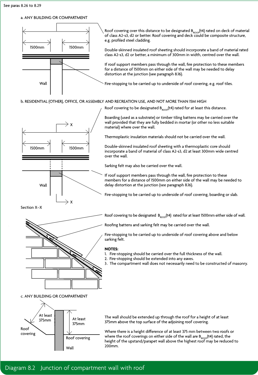 Technical diagram showing three arrangements for the junction of a compartment wall with a roof: roof covering and fire-stopping details for any building or compartment; alternative details for residential, office, assembly and recreation uses not more than 15 metres high; and a wall extending above adjoining roof coverings. The diagram includes dimensions, roof materials, fire-stopping notes and explanatory callouts.