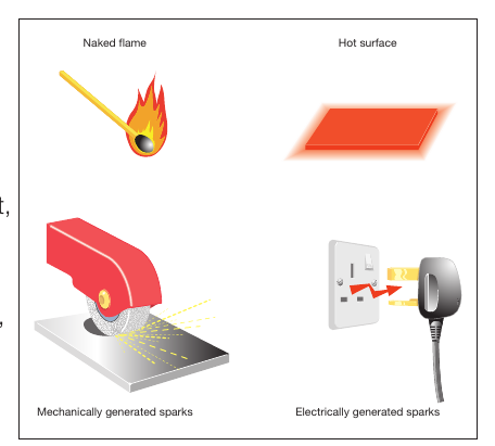 Figure 3: Sources of ignition