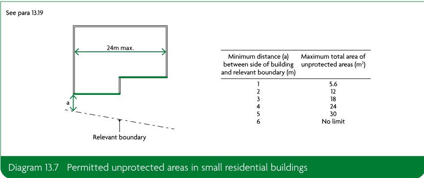 Diagram showing a small residential building with a maximum length of 24m and distance a to a relevant boundary, alongside a table of minimum distance between the side of the building and the relevant boundary and maximum total area of unprotected areas: 1m and 5.6m², 2m and 12m², 3m and 18m², 4m and 24m², 5m and 30m², and 6m with no limit.
