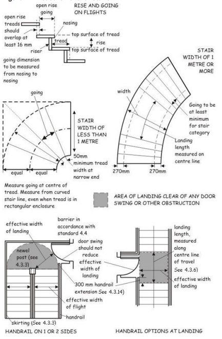 Figure 4.4 Measurement for stairs