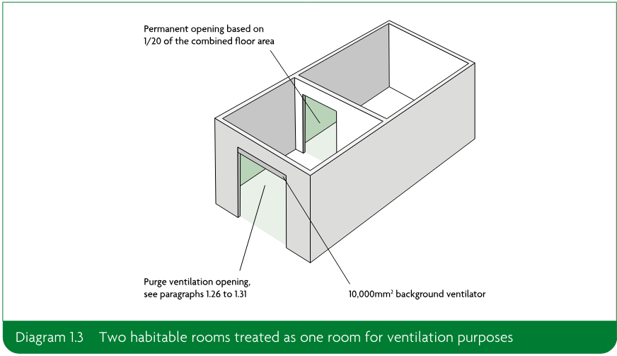 Three-dimensional diagram of two habitable rooms connected by a permanent opening, showing a purge ventilation opening and a 10,000mm² background ventilator.