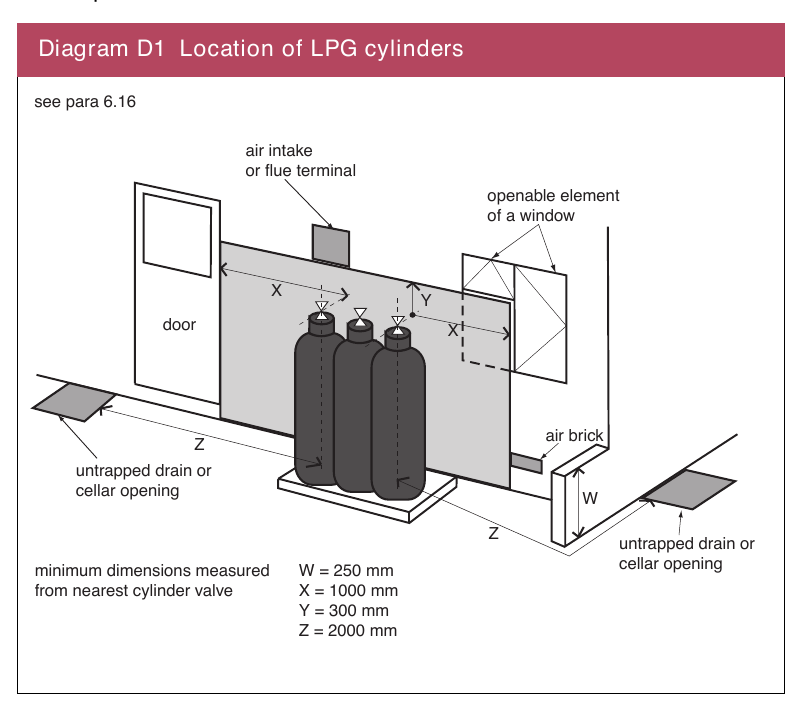 Diagram D1 Location of LPG cylinders
