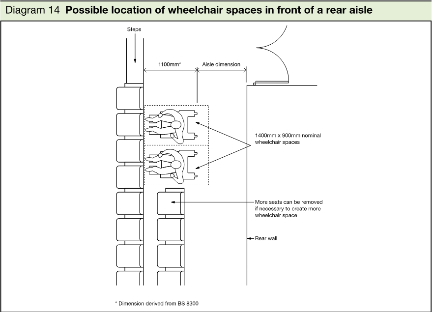 Plan diagram showing wheelchair spaces positioned in front of a rear aisle, with steps, aisle dimension, rear wall and nominal wheelchair space dimensions.