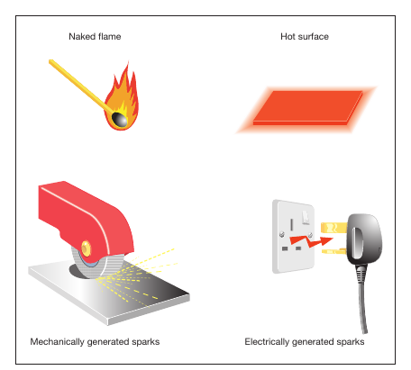 Figure 2: The fire triangle