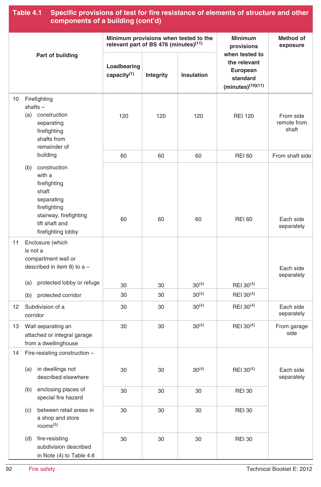 Table 4.1 Specific provisions of test for fire resistance of ele components of a building (cont’d)ments of structure and other
