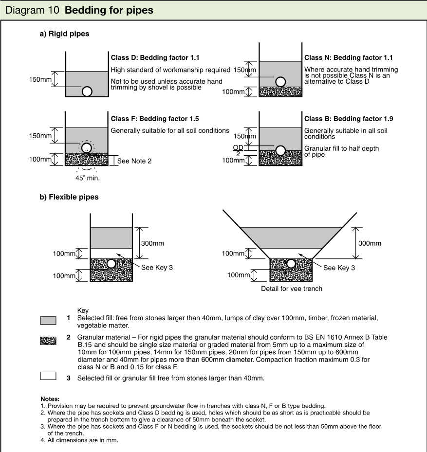 Technical diagram showing bedding arrangements for rigid and flexible pipes, including pipe sections, bedding classes, dimensions, keys and notes.