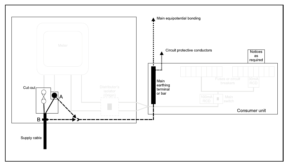 Diagram 2(a) Example earthing arrangement where the electricity distributor provides the earth connection (referred to as TN-C-S where the connection is made to A, or TN-S where the connection is made to B – the most common systems in urban areas).