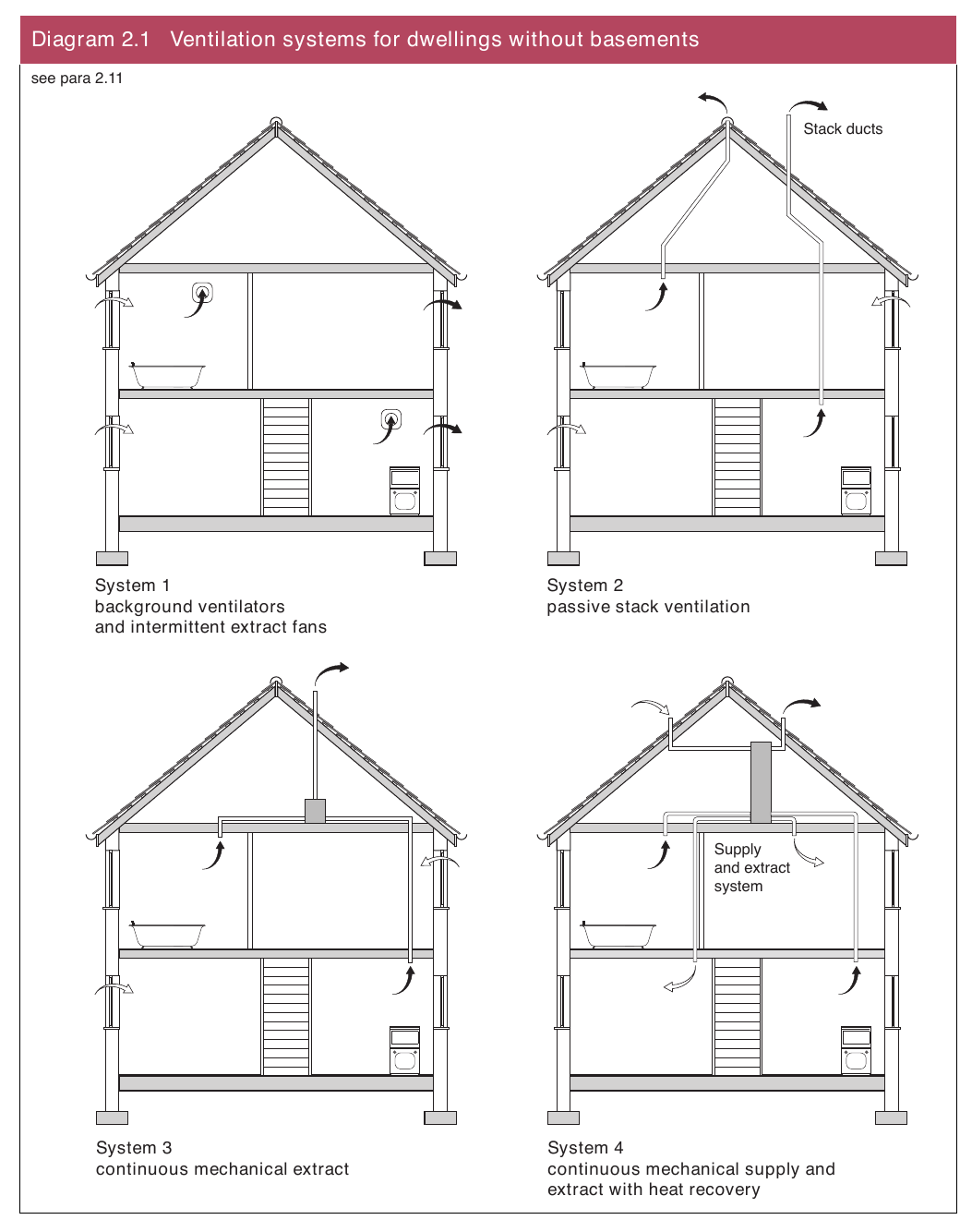 Diagram 2.1 Ventilation systems for dwellings without basements