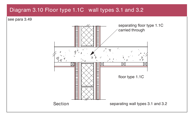 Diagram 3.10 Floor type 1.1C wall types 3.1 and 3.2