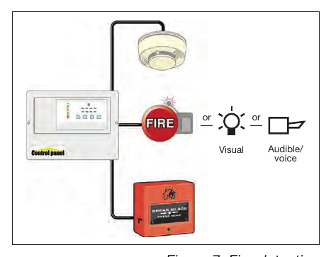 Figure 7: Fire detection and warning system