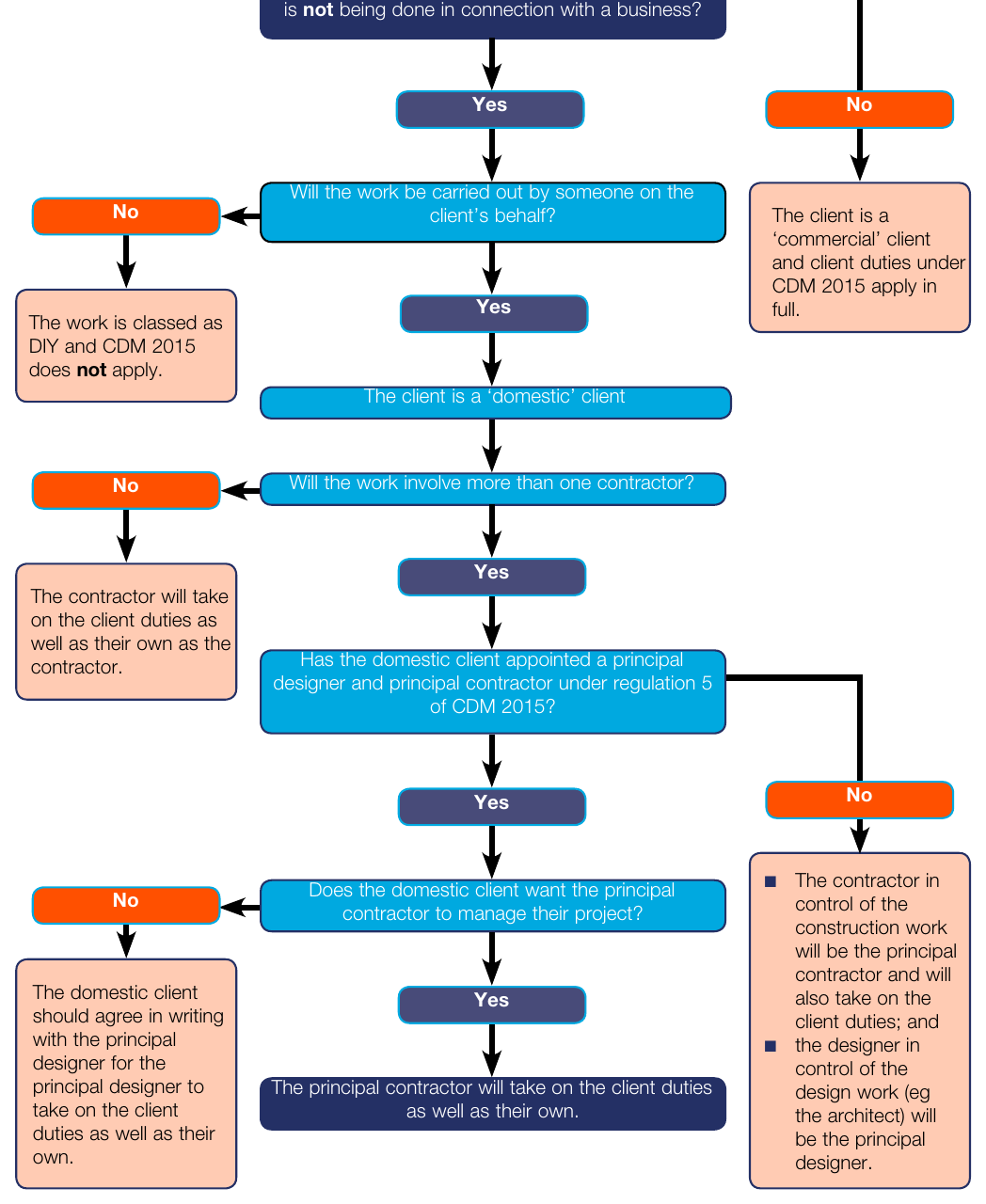 Figure 1 How CDM 2015 applies to domestic clients