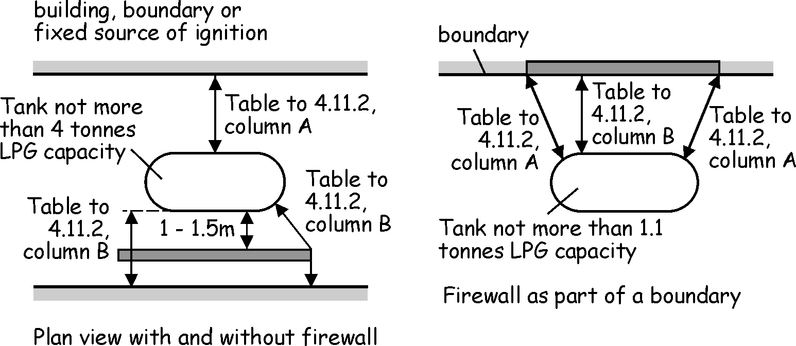 Figure 4.10 Separation or shielding of a LPG tank from a building, boundary or fixed