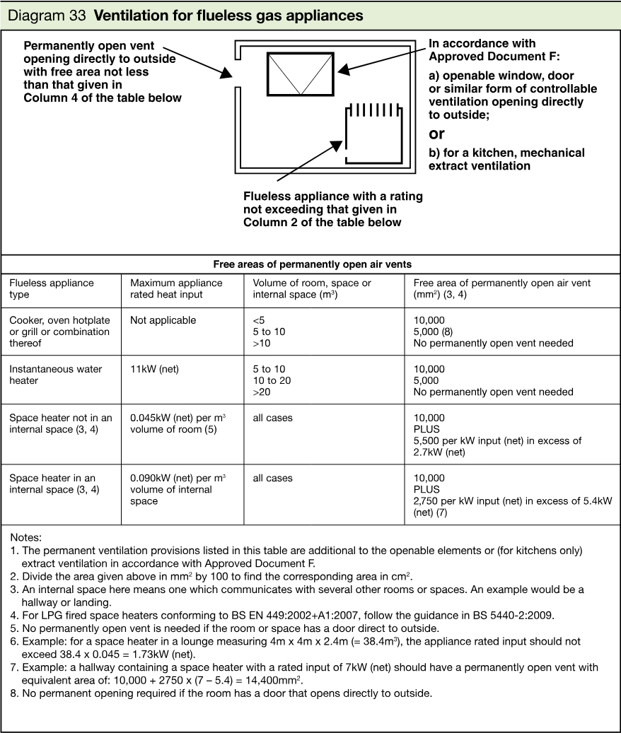Ventilation diagram showing a flueless appliance in a room, a permanently open vent opening directly to outside, and ventilation provisions in accordance with Approved Document F.