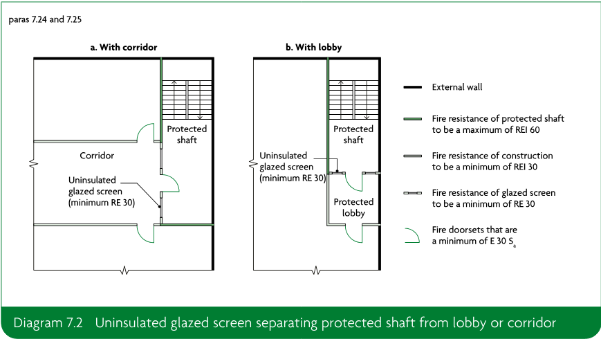 Two schematic layouts showing an uninsulated glazed screen separating a protected shaft from a corridor and from a protected lobby, with a legend identifying wall, fire-resistance, glazed-screen and fire-doorset symbols.