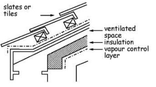 Figure 3. 41 Roof type B insulation on a sloping ceiling