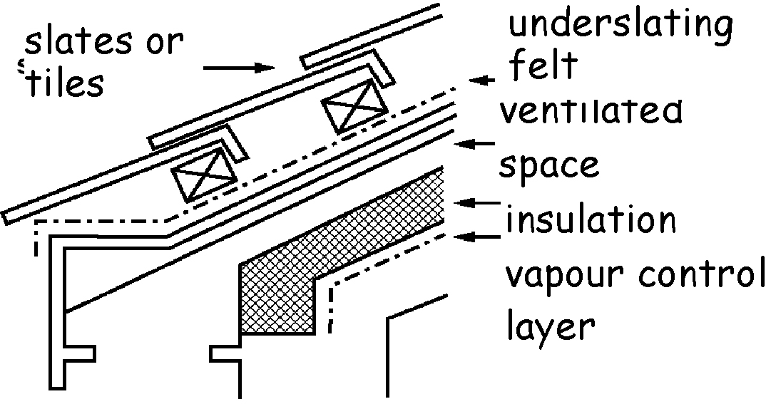 Figure 3.26 Roof constructions - Type B