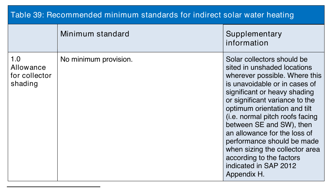 Table 39: Recommended minimum standards for indirect solar water heating