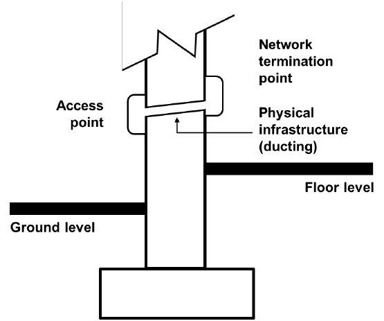 Figure 4.12 In-building physical infrastructure serving a single occupancy building