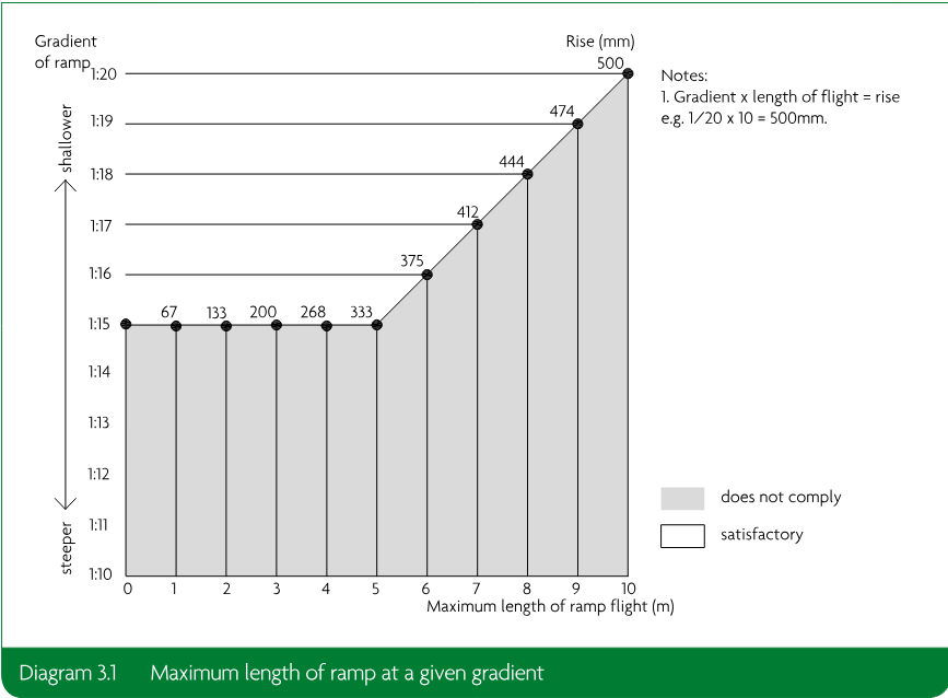 A shaded graph showing the maximum length of a ramp flight for gradients from 1:10 to 1:20, with rise values and compliant and non-compliant regions.