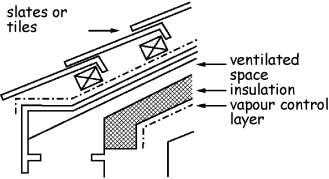 Figure 3.35 Roof type B insulation on a