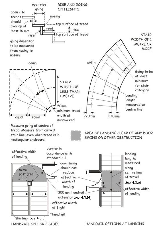 Figure 4.6 Measurement for stairs