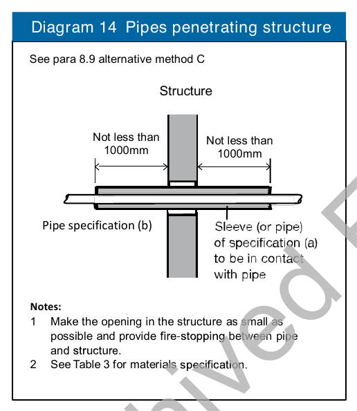 Diagram 14 Pipes penetrating structure