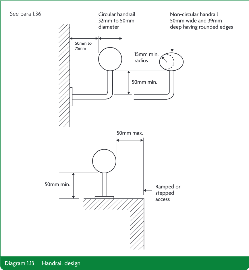 Technical line drawings showing circular and non-circular handrail profiles, clearances, radii, dimensions and access-side limits for ramped or stepped access.