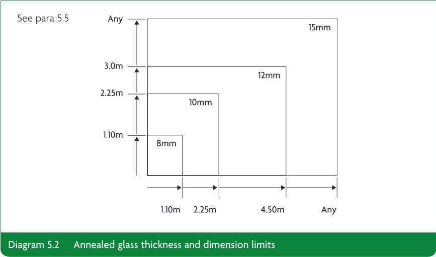 Nested dimension diagrams showing annealed glass thicknesses of 8mm, 10mm, 12mm and 15mm with corresponding maximum dimensions of 1.10m, 2.25m, 4.50m and Any.