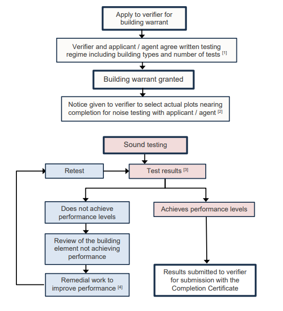 Figure 5.3 Process for sound testing flow chart